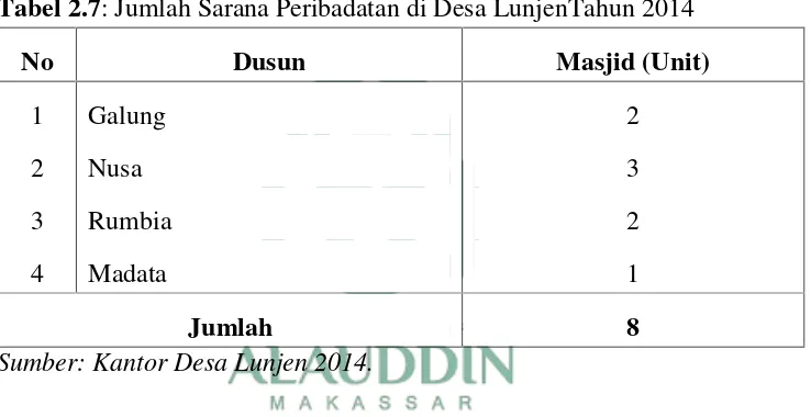 Tabel 2.7: Jumlah Sarana Peribadatan di Desa LunjenTahun 2014
