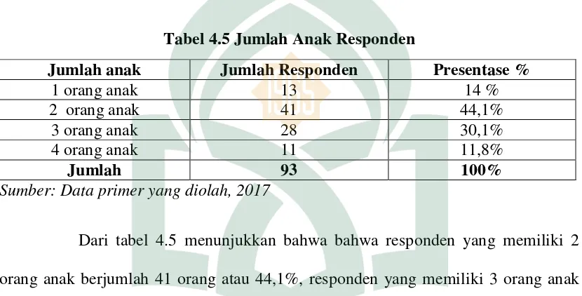 Tabel 4.5 Jumlah Anak Responden 