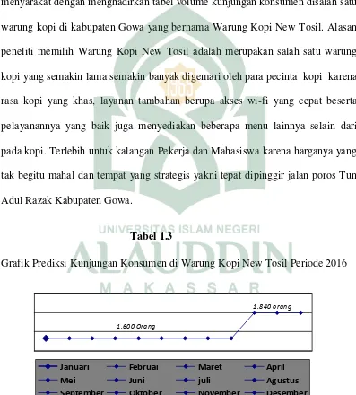      Tabel 1.3 Grafik Prediksi Kunjungan Konsumen di Warung Kopi New Tosil Periode 2016 