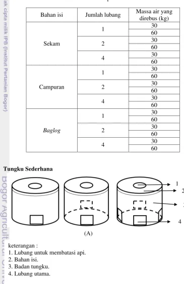 Tabel 1 Perlakuan pada Penelitian 