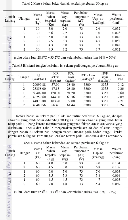 Tabel 3 Efisiensi tungku berbahan isi sekam padi dengan perebusan 30 kg air 