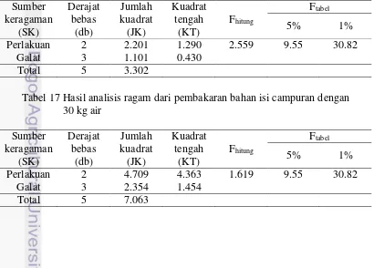 Tabel 17 Hasil analisis ragam dari pembakaran bahan isi campuran dengan  