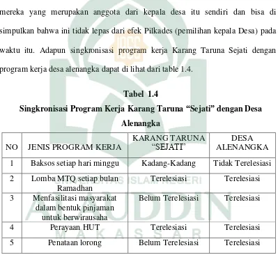 Singkronisasi Program Kerja Karang Taruna Tabel  1.4 “Sejati” dengan Desa 