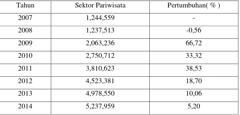 Tabel 4.3 PDRB  Sektor Pariwisata Kota  Makassar Atas Dasar Harga Konstan Tahun 