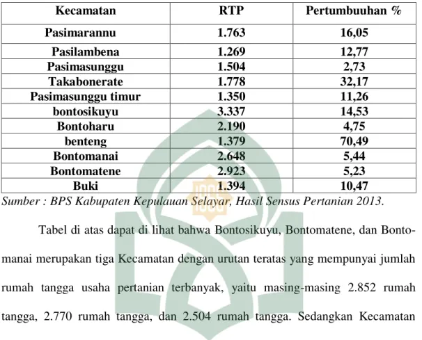 Tabel 1.1  Banyaknya  Usaha  Pertanian  Berdasarkan  Hasil  Sensus  Pertanian  2003  dan 2013 Menurut Kecamatan dan Cakupan Usaha 