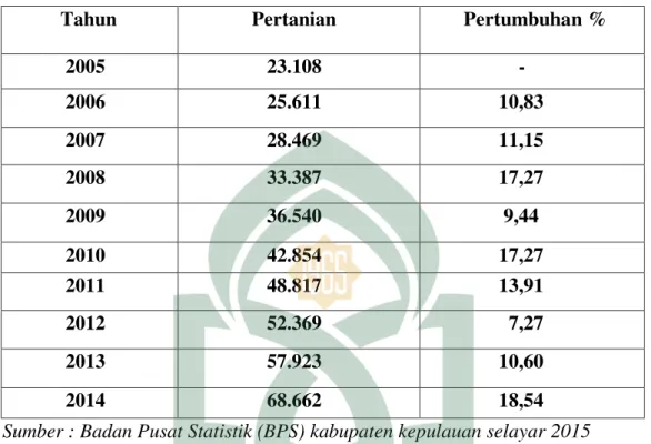 Tabel  1.7  Perkembangn  Sektor  Pertanian  Kabupaten  Kepulauan  Selayar  Tahun  2005-2014 