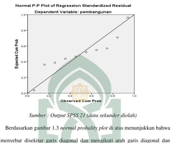 Grafik Normal P - Plot 