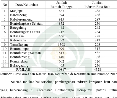 Tabel 1.1: Data Desa/Kelurahan, jumlah rumah tangga dan jumlah industri batu bata di Kecamatan Bontonompo tahun 2015 