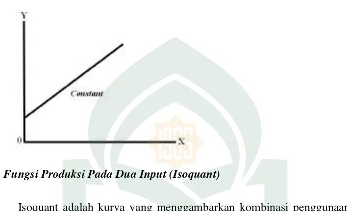 Gambar 2.6 : Kurva Constant Pada Satu Input 