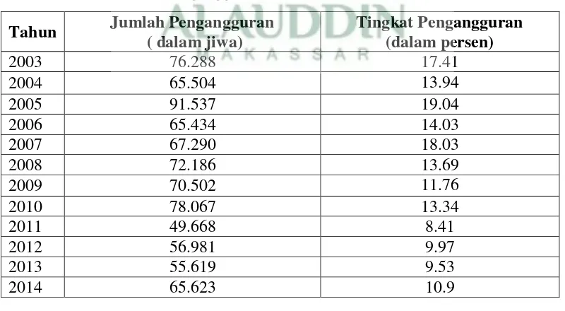 Tabel 1 Pengangguran di Kota Makassar  2003-2014 