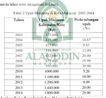 Tabel 2 Upah Minimum di Kota Makassar  2003-2014 