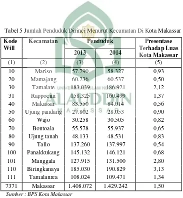 Tabel 5 Jumlah Penduduk Dirinci Menurut Kecamatan Di Kota Makassar 