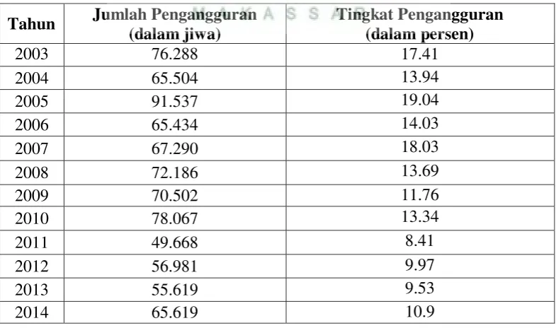 Tabel 6 Tingkat Pengangguran di Kota Makassar 