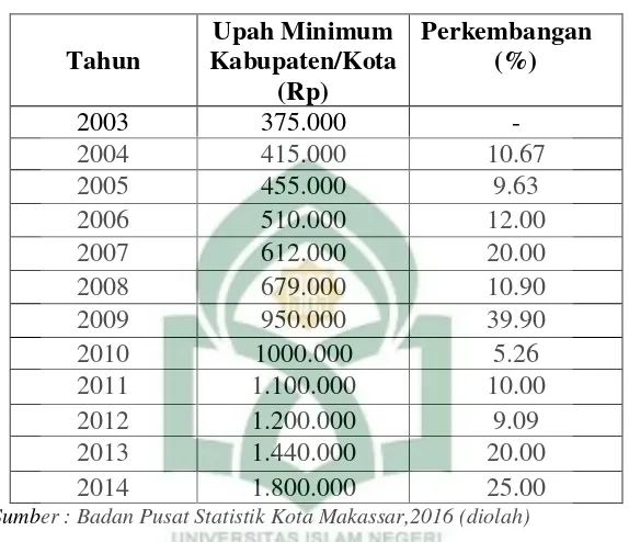 Tabel 7 Upah Minimum di Kota Makassar 