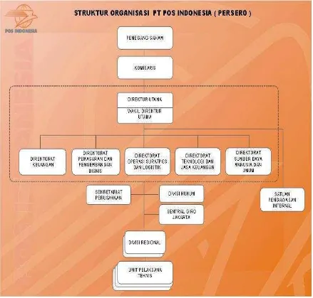 Gambar 4.1 Struktur Organisasi PT. Pos Indonesia (Persero) Bandung 
