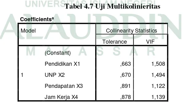 Tabel 4.7 Uji Multikolinieritas 