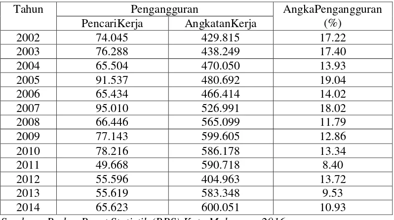 Tabel 4.1 Perkembangan Angka Pengangguran Kota Makassar Tahun 2002-2014 