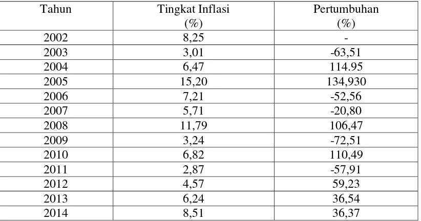 Tabel 4.3 Perkembangan Inflasi Kota Makassar Tahun 2002-2014   
