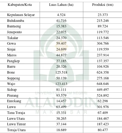 Tabel 1.1 Luas Panen Tanaman Padi Se-Provinsi Sulawesi Selatan Tahun 2013 