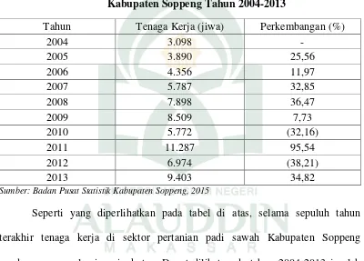 Tabel 4.3 Jumlah Tenaga Kerja di Sektor Pertanian (padi sawah)   