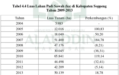 Tabel 4.4 Luas Lahan Padi Sawah (ha) di Kabupaten Soppeng 