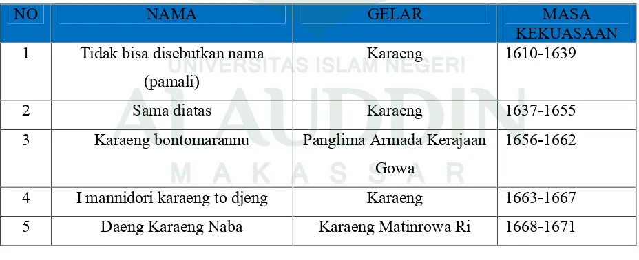 Tabel 1.1 Nama-Nama Raja Kerajaan Galesong