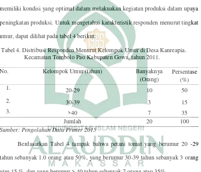 Tabel 4. Distribusi Responden Menurut Kelompok Umur di Desa Kanreapia.