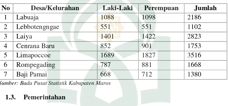 Tabel 3: Statistik Pemerintahan Kecamatan Cenrana