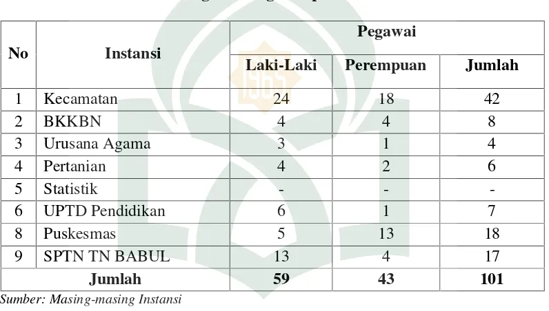 Tabel 4: Jumlah Pegawai Negeri Sipil Kecamatan Cenrana