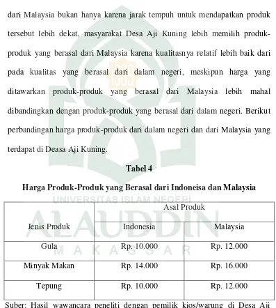 Tabel 4 Harga Produk-Produk yang Berasal dari Indoneisa dan Malaysia  