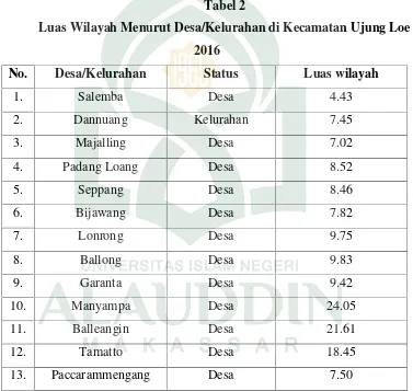 Tabel 2Luas Wilayah Menurut Desa/Kelurahan di Kecamatan Ujung Loe
