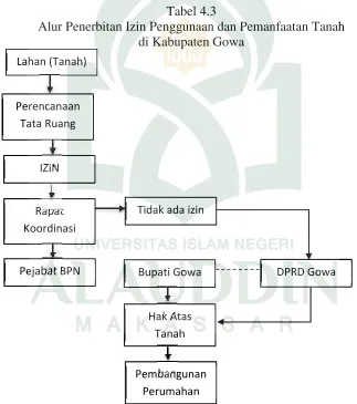 Tabel 4.3Alur Penerbitan Izin Penggunaan dan Pemanfaatan Tanah