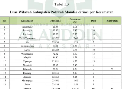Tabel 1.3Luas Wilayah Kabupaten Polewali Mandar dirinci per Kecamatan