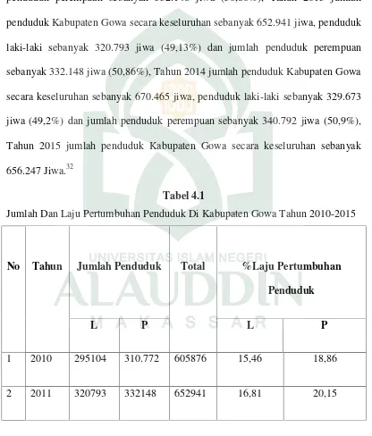 Tabel 4.1Jumlah Dan Laju Pertumbuhan Penduduk Di Kabupaten Gowa Tahun 2010-2015