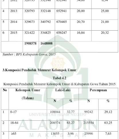 Tabel 4.2Komposisi Penduduk Menurut Kelompok Umur di Kabupaten Gowa Tahun 2015