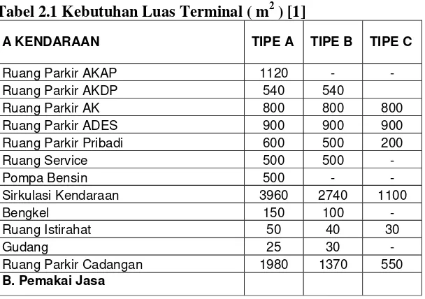 Tabel 2.1 Kebutuhan Luas Terminal ( m2 ) [1] 