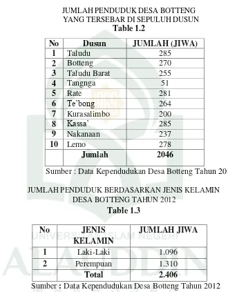  Table 1.2 No Dusun JUMLAH (JIWA) 