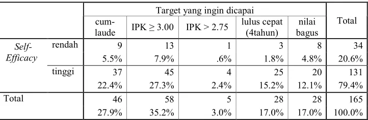 Tabel 4.3.3.  Tabulasi silang antara target yang ingin dicapai dan ������������� 