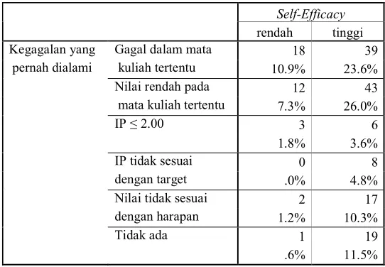 Tabel 4.3.7.  Tabulasi silang antara kegagalan yang pernah dialami dan �������������  �
