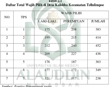 Tabel 2.1 Daftar Total Wajib Pilih di Desa Kalobba Kecamatan Tellulimpoe 
