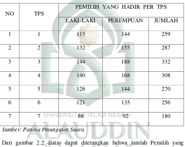 Tabel 2.2 Daftar Pemilih Tetap yang Hadir per TPS di Desa Kalobba  