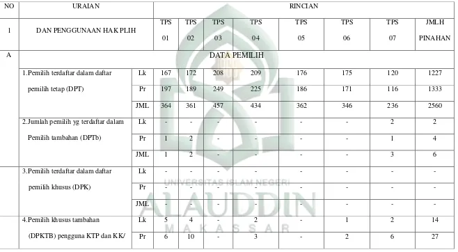 Tabel 2.3 Rekapitulasi Hasil perhitungan suara dari setiap TPS di Desa Kalobba Kecamatam Tellulimpoe Tahun 2014 