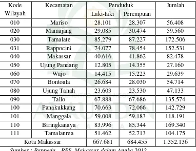 Tabel Jumlah Penduduk Menurut Kecamatan Kota Makassar Tahun 2011 