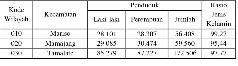 Tabel Jumlah Penduduk Dirinci Menurut Rasio Jenis Kelamin Kota Makassar 