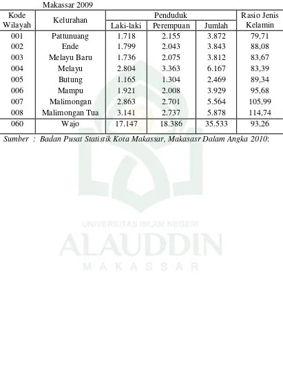 Tabel Jumlah penduduk menurut kelurahan, jenis kelamin dan sex rasio di Kota Makassar 2009 