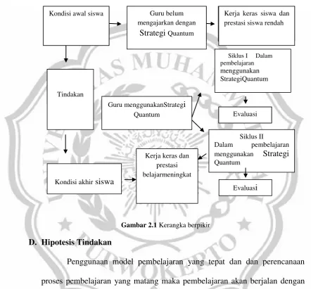 Gambar 2.1 Kerangka berpikir 