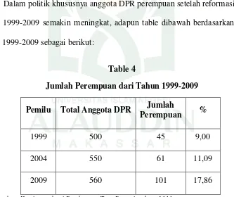 Table 4 Jumlah Perempuan dari Tahun 1999-2009 
