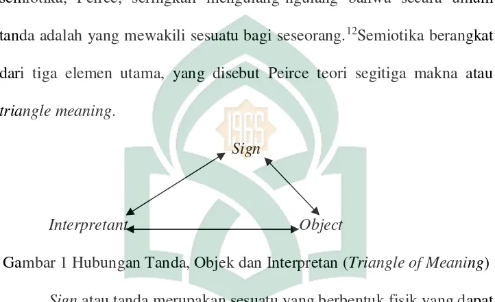 Gambar 1 Hubungan Tanda, Objek dan Interpretan (Triangle of Meaning)