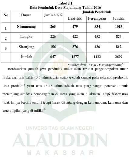 Tabel 2.1 Data Penduduk Desa Majannang Tahun 2016 