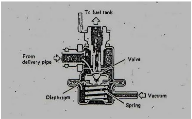 Gambar 2.6. Pressure regulator 